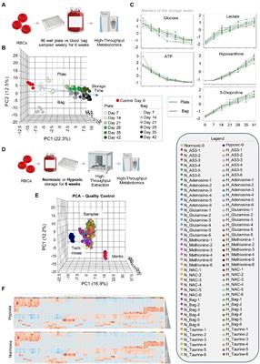 High-Throughput Metabolomics Platform for the Rapid Data-Driven Development of Novel Additive Solutions for Blood Storage